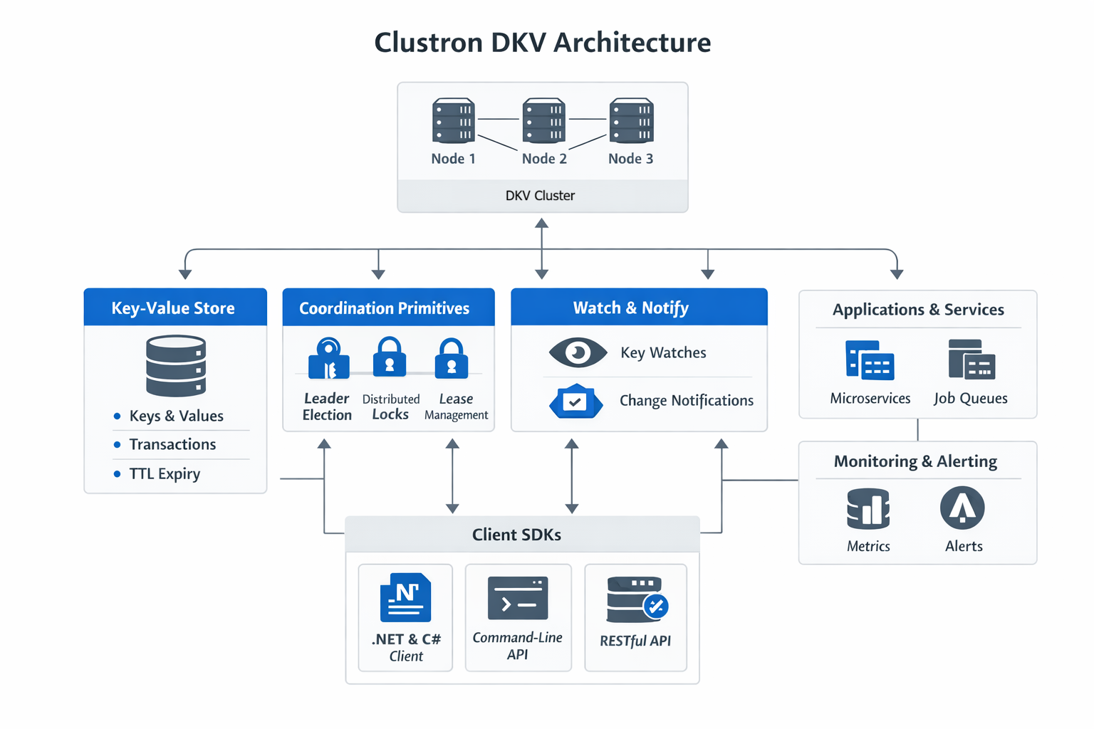 Distributed Systems Architecture