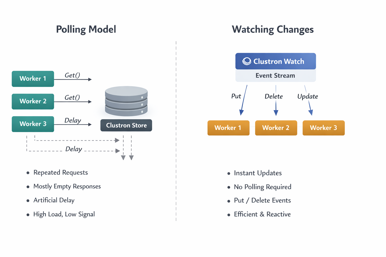 Polling model vs watching changes