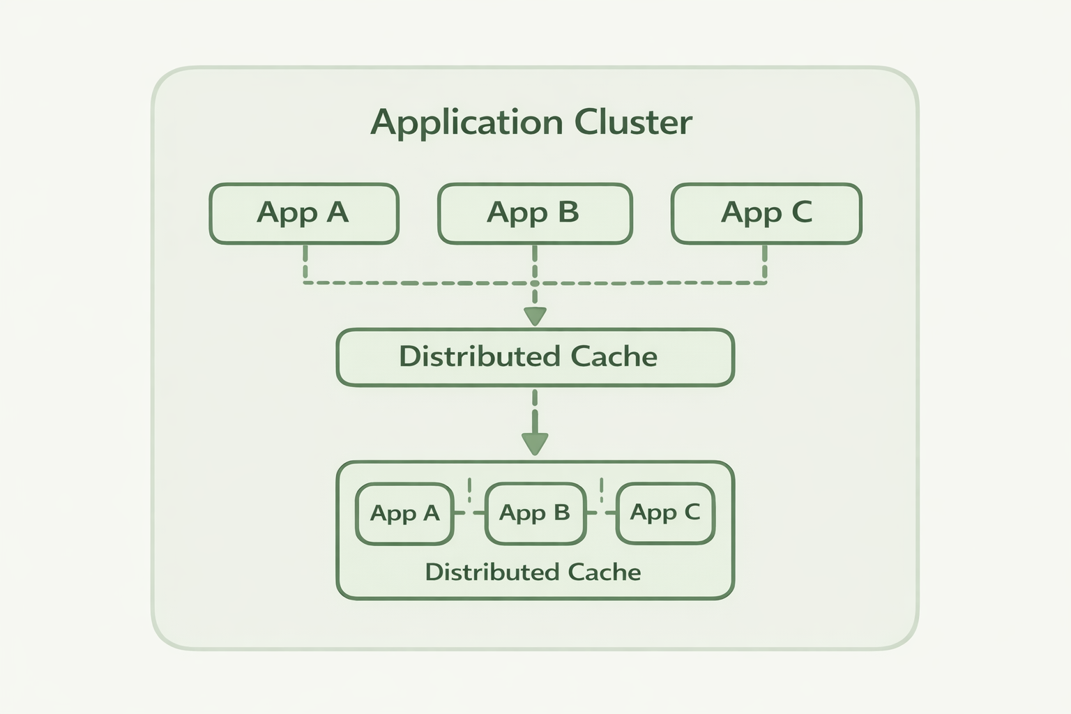 Distributed Cache