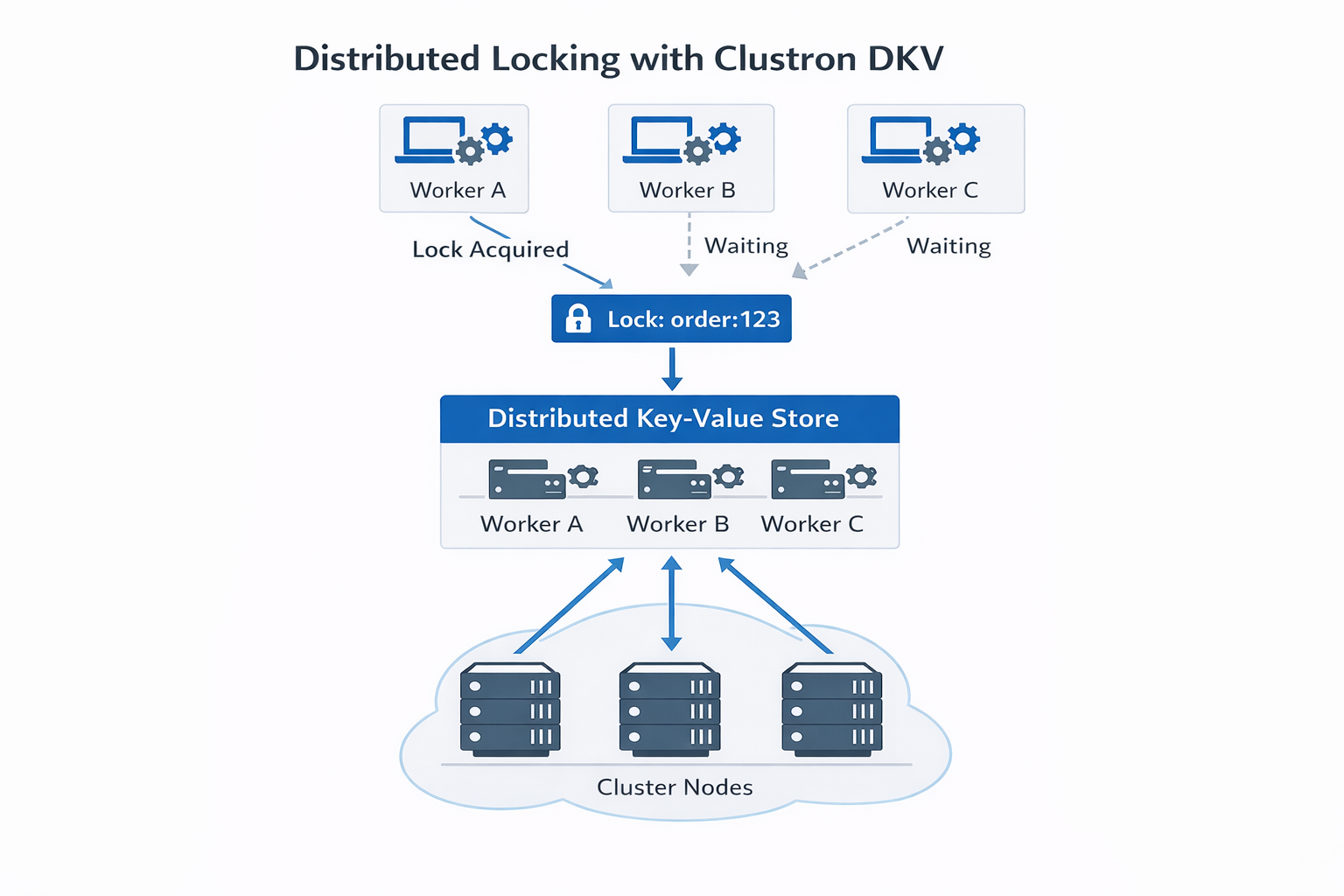 Distributed Locking