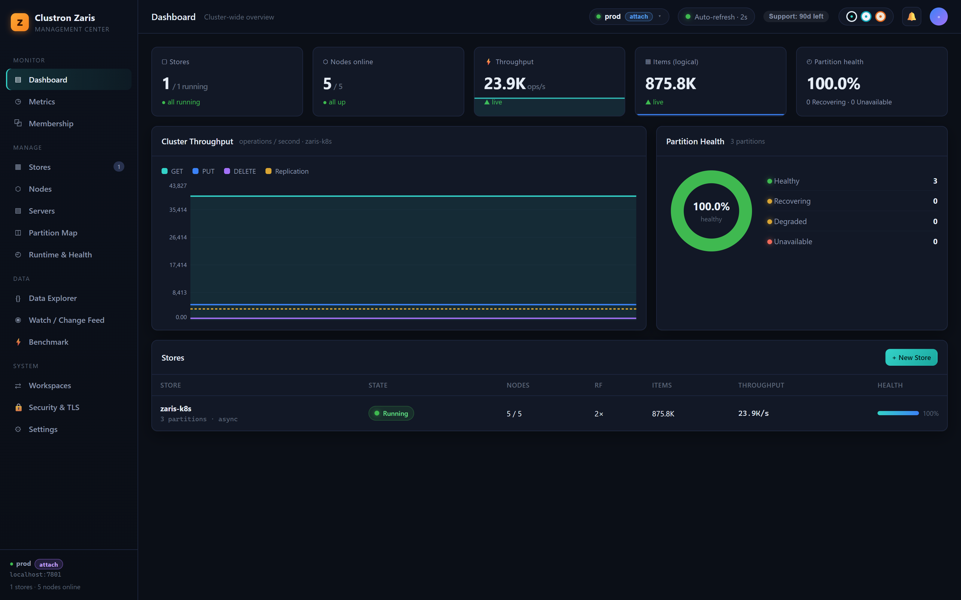 Clustron Zaris console — cluster dashboard with throughput, nodes and partition health