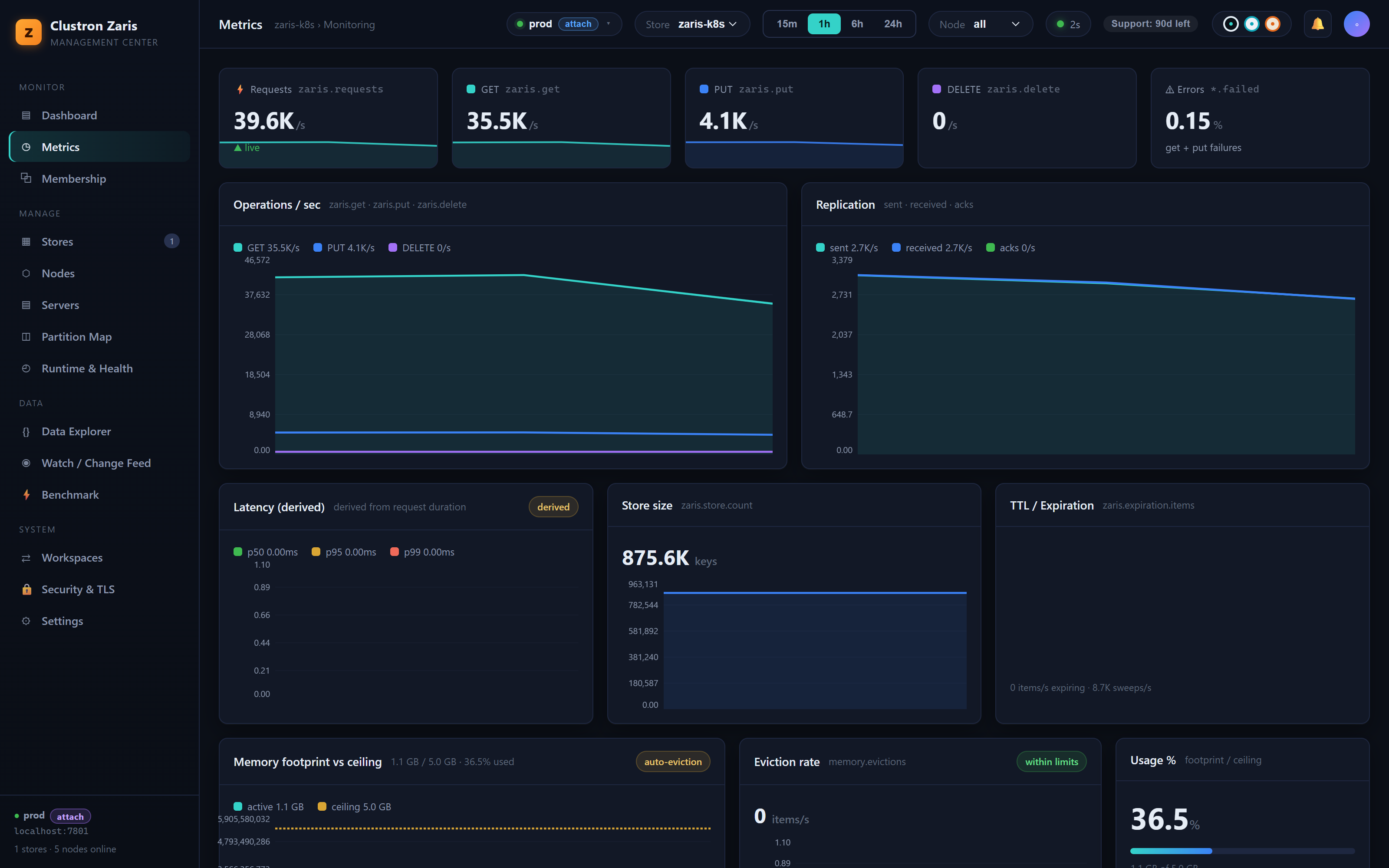 Live metrics: operations per second, replication, latency and memory