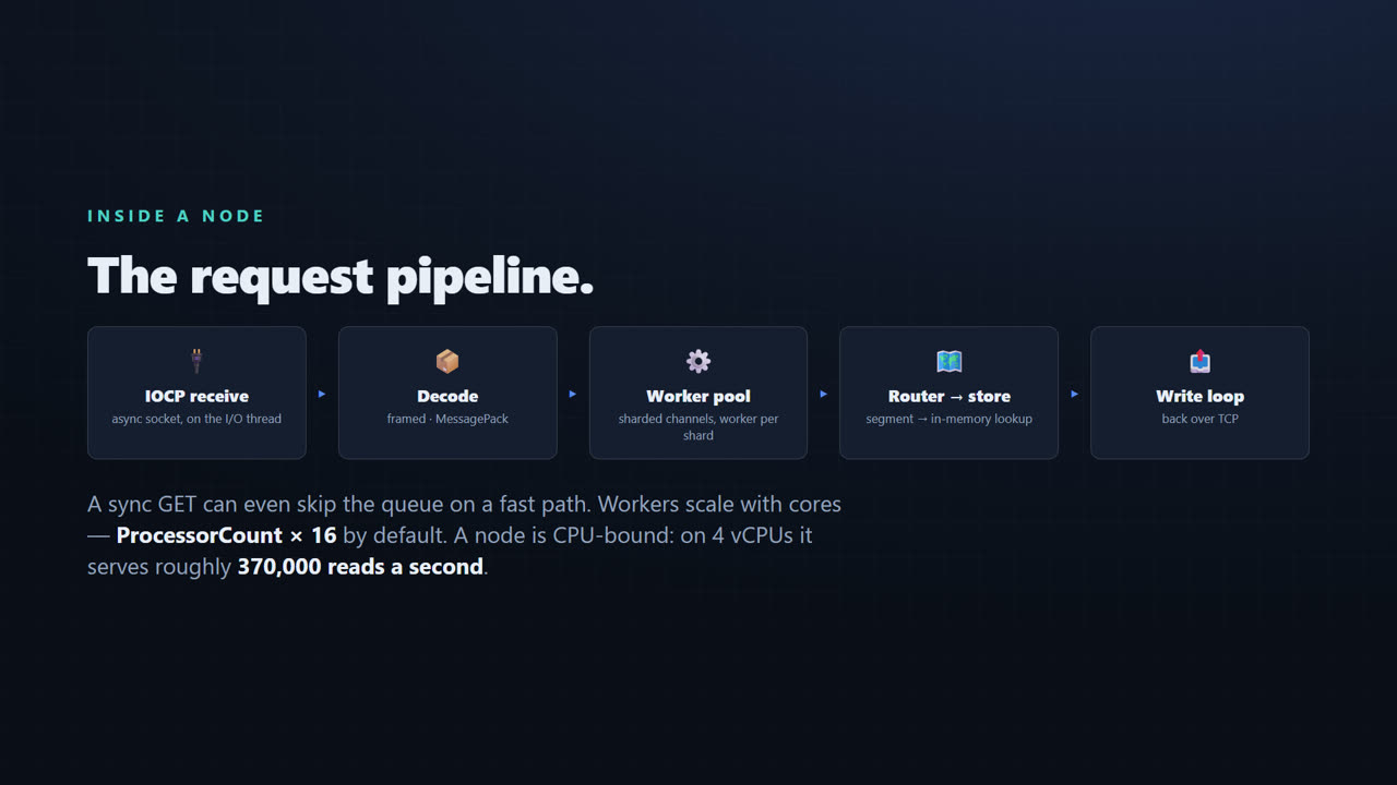 Distributed In-Memory Cache Architecture, Explained — screen 8